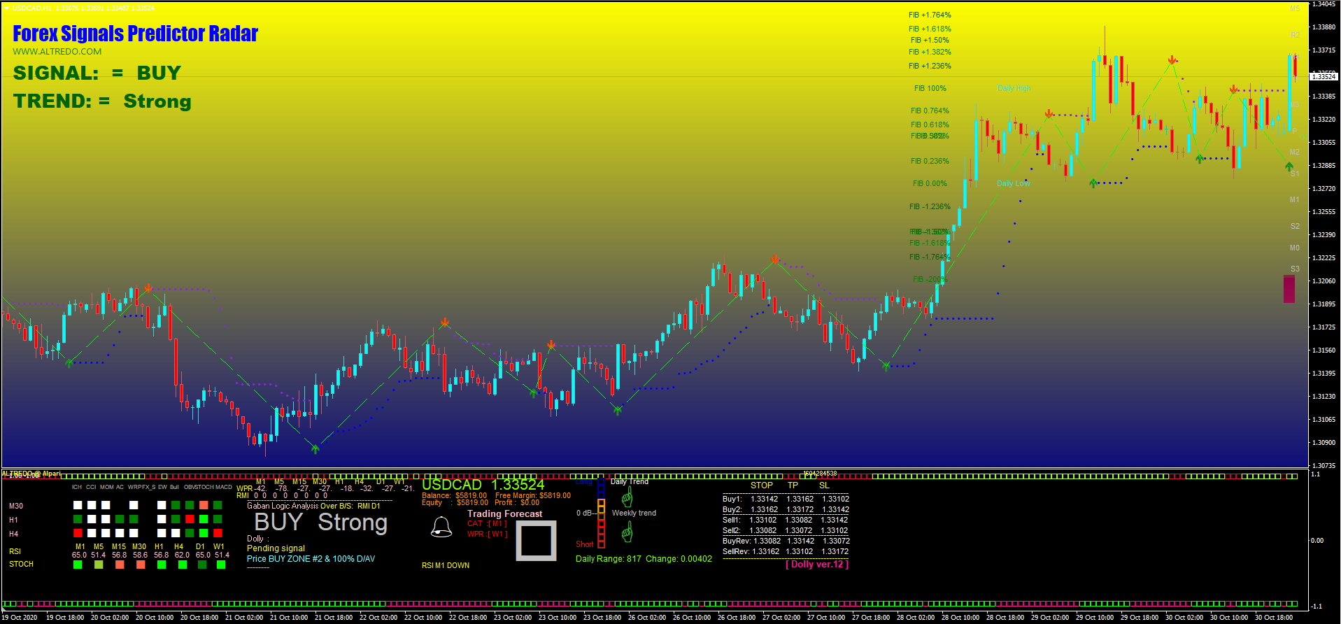 Forex Indicator Signals Predictor Radar | TRADING ROBOT.