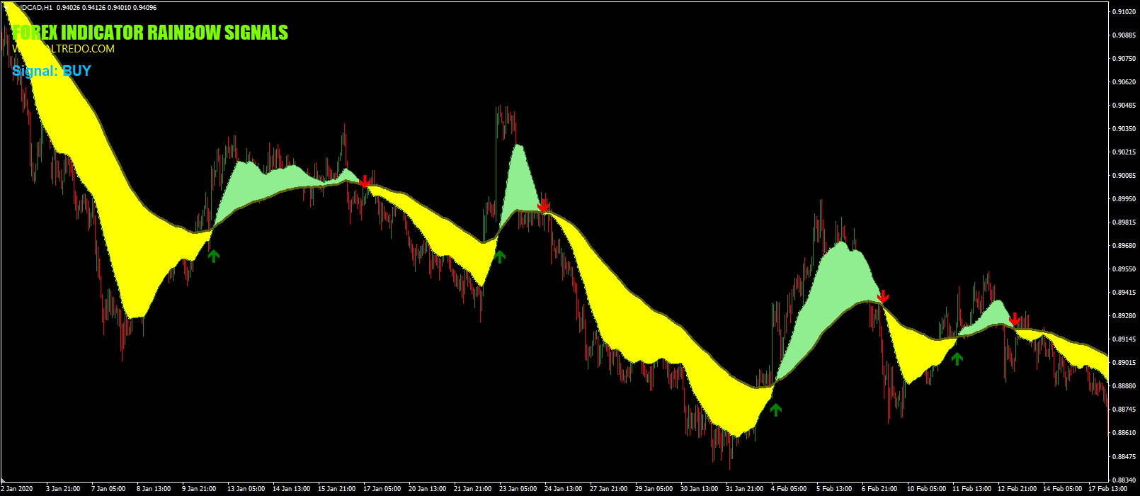 Forex Indicator Rainbow Signals