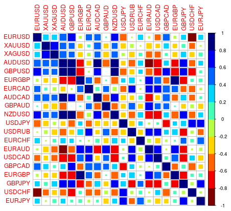 Altredo Currency Correlation