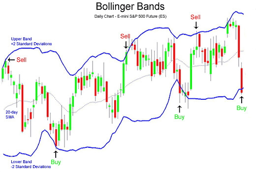 Bollinger Bands Indicator