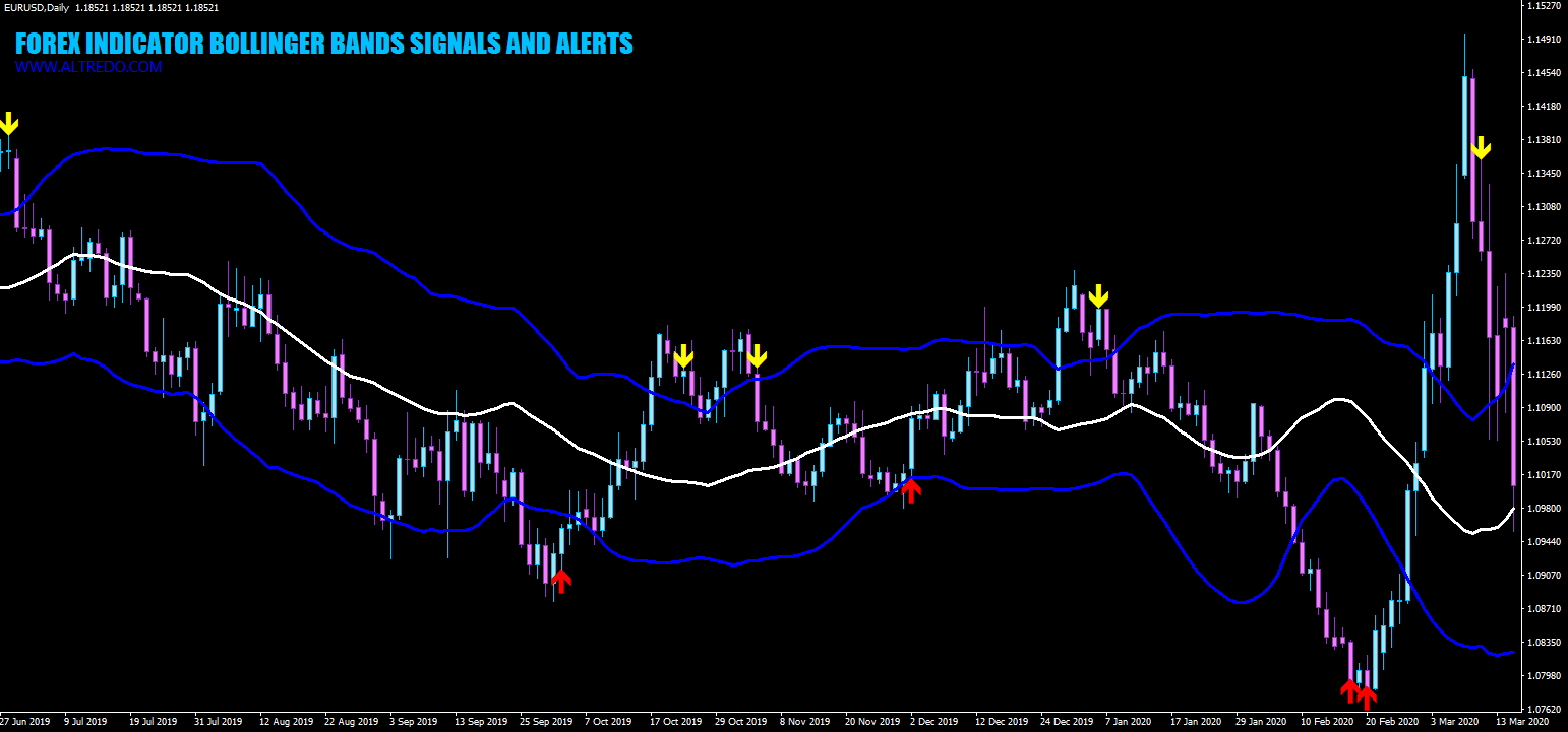 Bollinger Bands Indicator