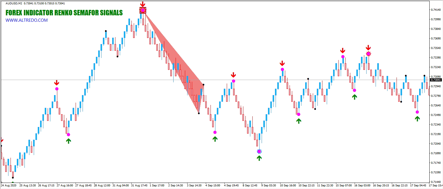 Renko Chart Indicator For MT4