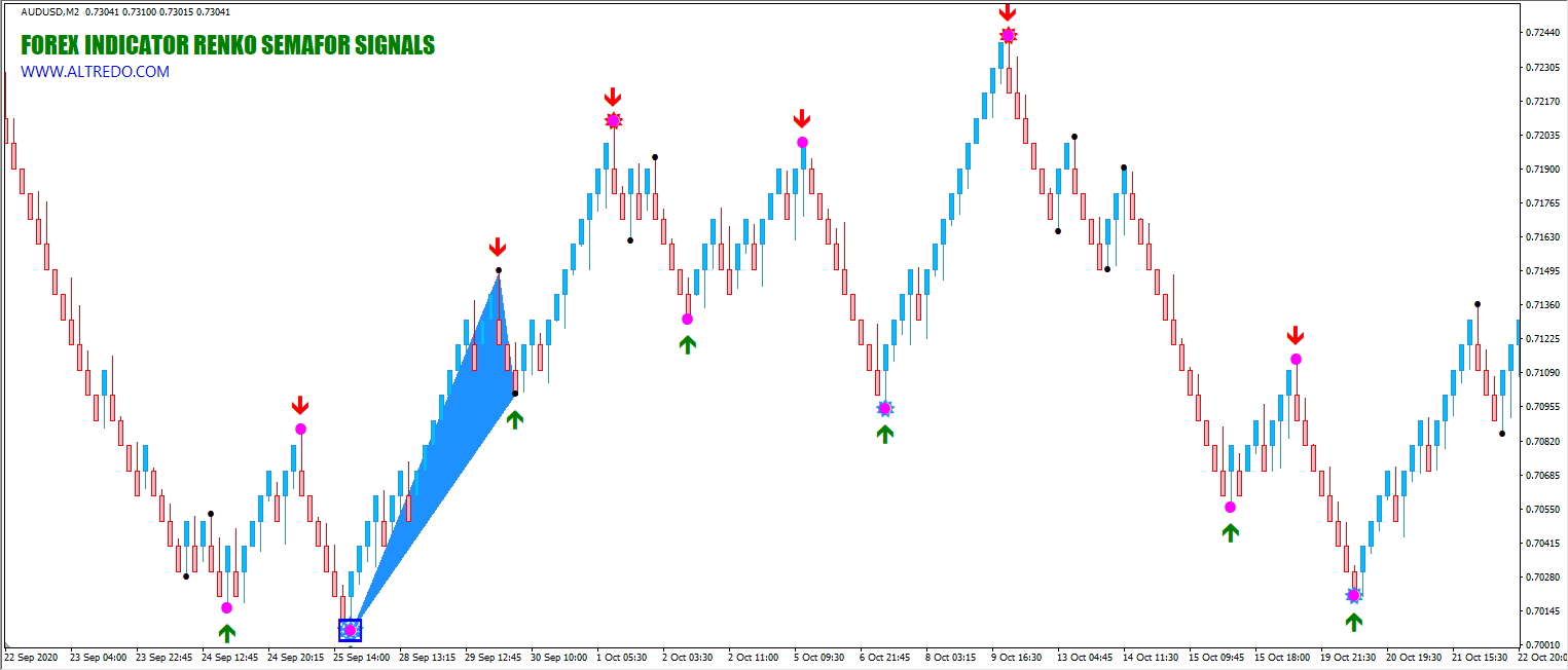 Renko Chart Indicator For MT4