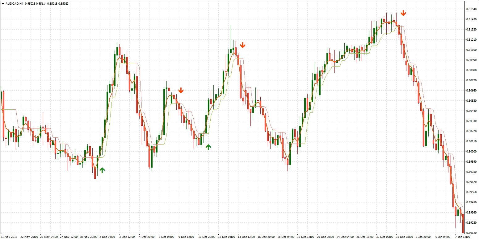 Forex Indicator