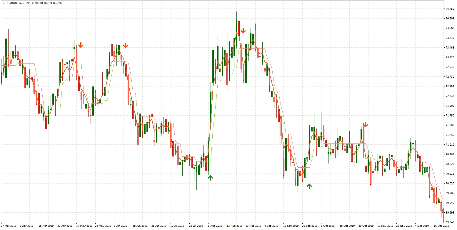 Forex Indicator