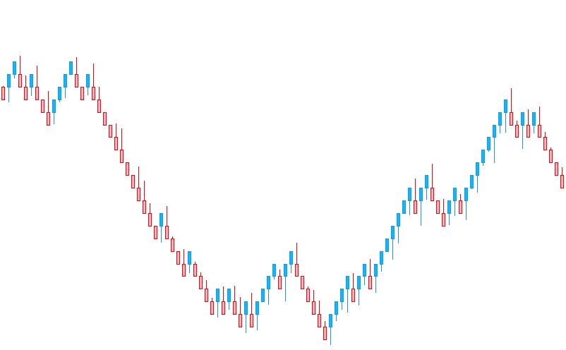 Renko Chart Indicator For MT4