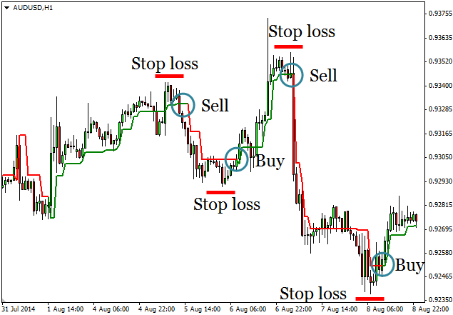 Forex Indicator Supertrend