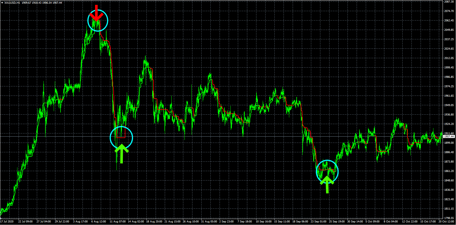 Forex Indicator Supertrend