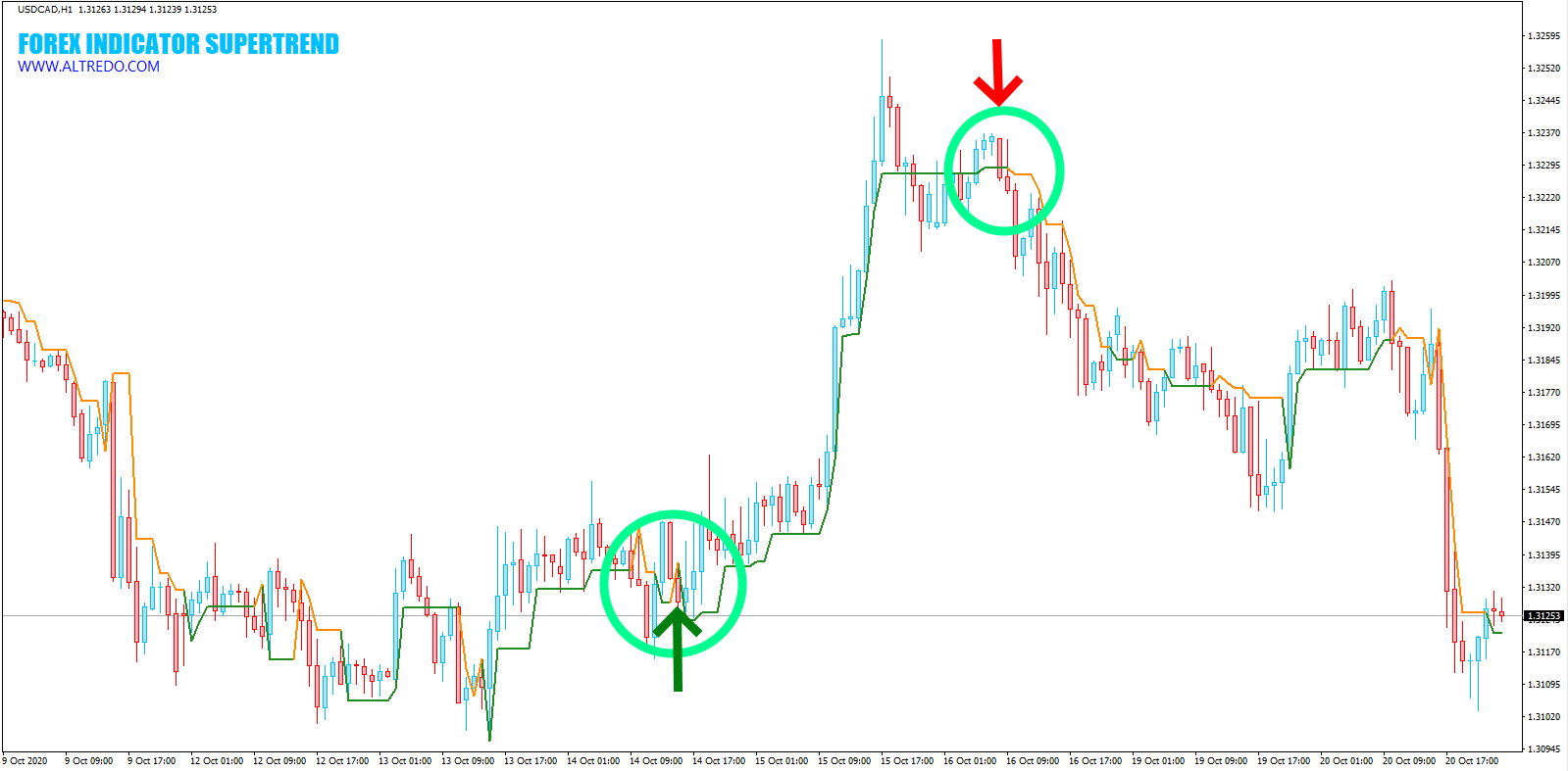 Forex Indicator Supertrend