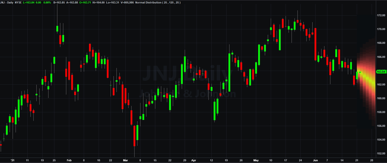 Stock Forecasting Indicator Trend Probability Map