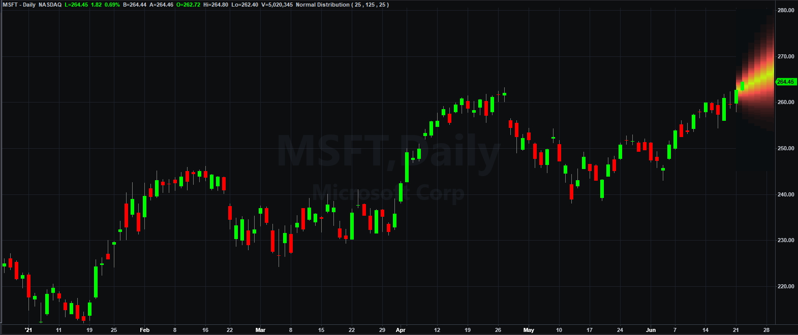 Stock Forecasting Indicator Trend Probability Map