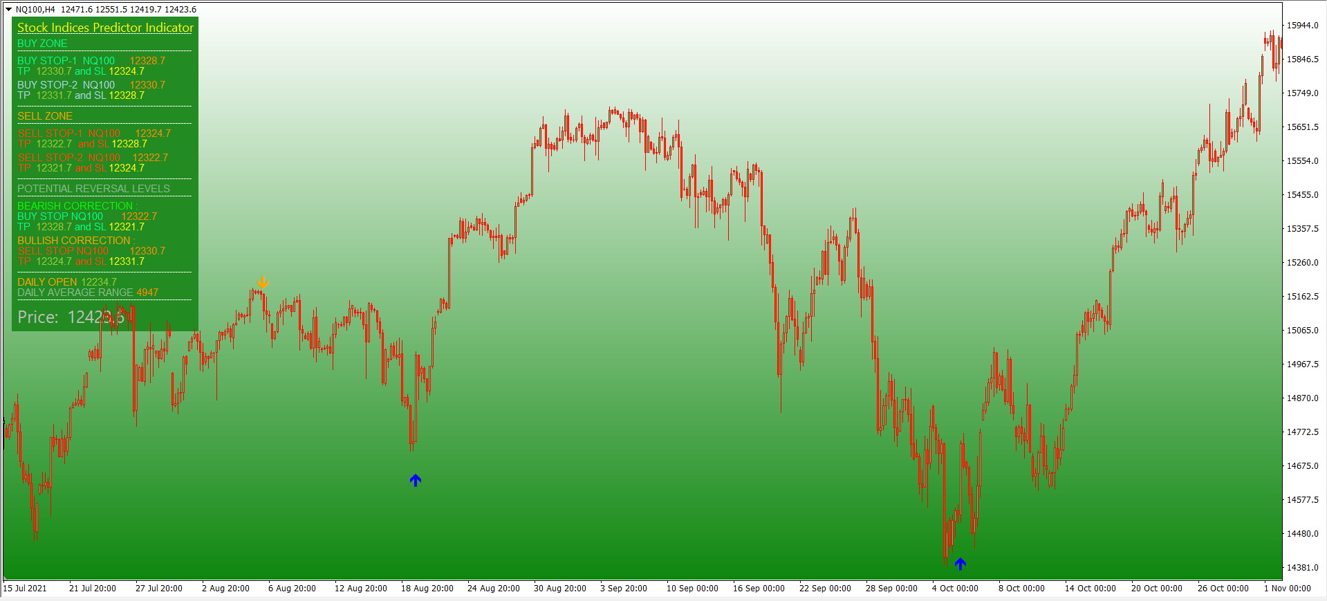 вЂ‹NASDAQ Predicton Indicator