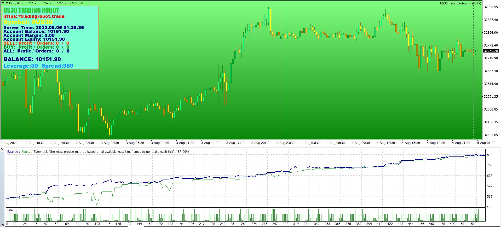 US30 Index Trading Robot Profitability Report