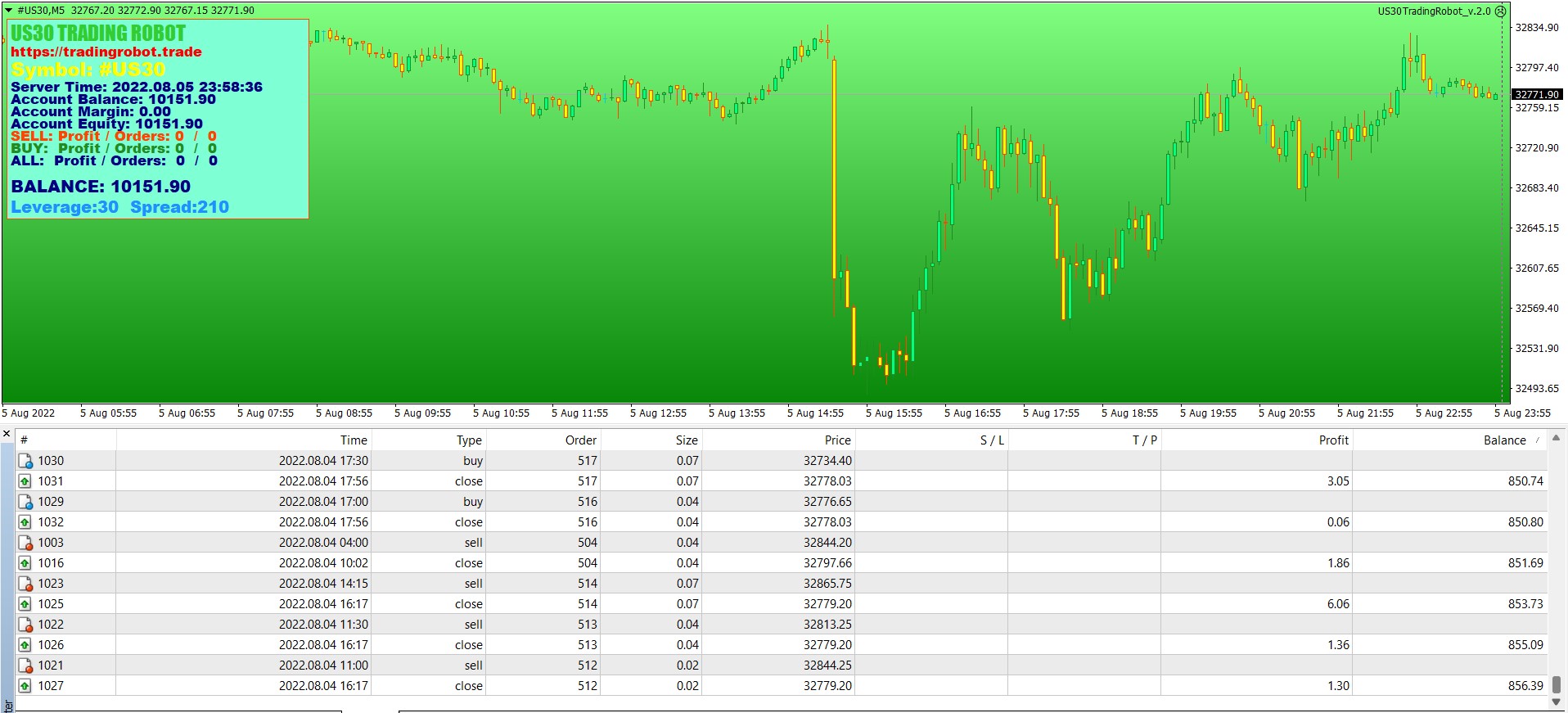 US30 Index Trading Robot